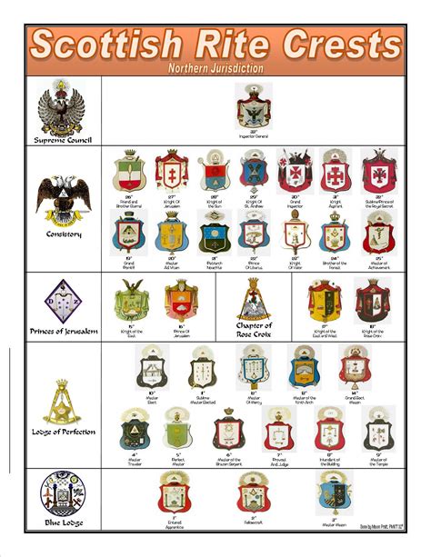 Each Valley has up to four Scottish Rite bodies, and each body confers a set of degrees. . My chart scottish rite